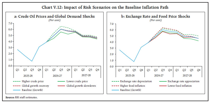 Chart V.12: Impact of Risk Scenarios on the Baseline Inflation Path
