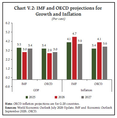 Chart V.2: IMF and OECD projections for Chart V.2: IMF and OECD projections forGrowth and Inflation