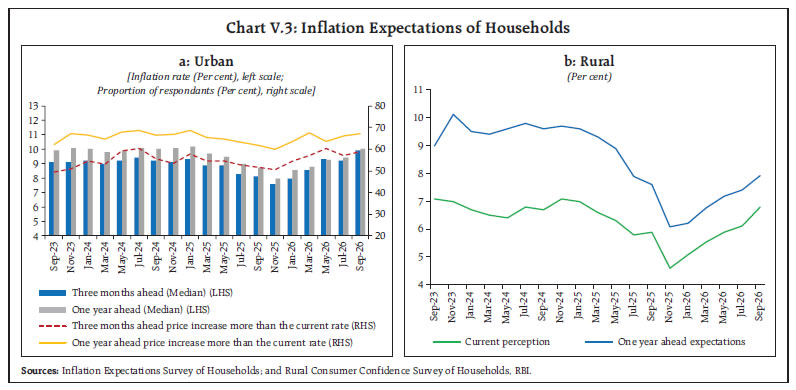 Chart V.3: Inflation Expectations of Households Chart V.3: Inflation Expectations of Households