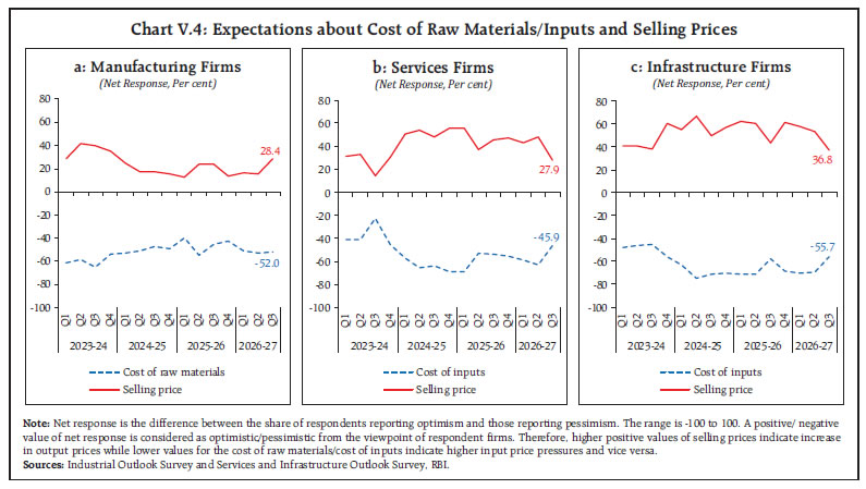 Chart V.4: Expectations about Cost of Raw Materials/Inputs and Selling Prices Chart V.4: Expectations about Cost of Raw Materials/Inputs and Selling Prices