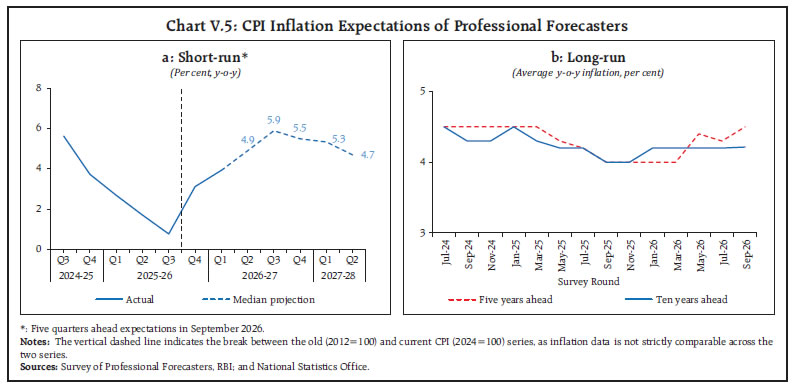 Chart V.5: CPI Inflation Expectations of Professional Forecasters Chart V.5: CPI Inflation Expectations of Professional Forecasters