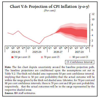 Chart V.6: Projection of CPI Inflation (y-o-y) Chart V.6: Projection of CPI Inflation (y-o-y)