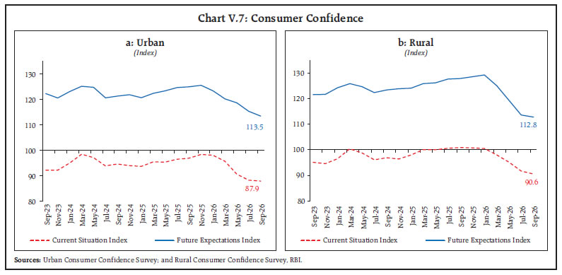 Chart V.7: Consumer Confidence