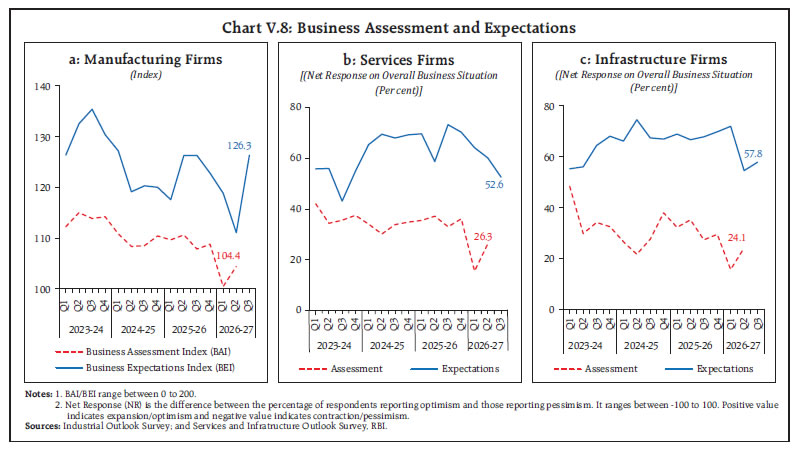 Chart V.8: Business Assessment and Expectations