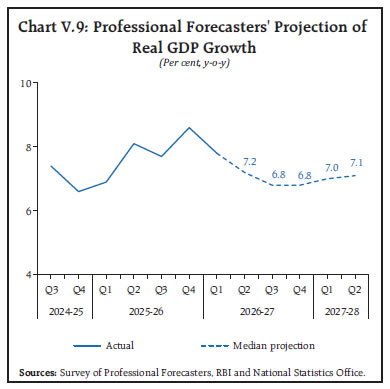 Chart V.9: Professional Forecasters' Projection ofReal GDP Growth