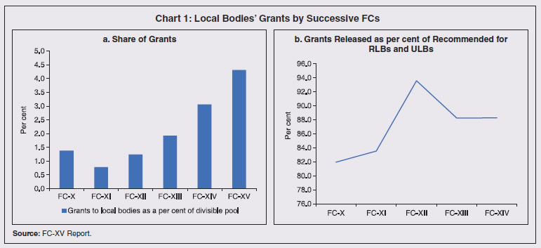 Chart 1: Local Bodies’ Grants by Successive FCs