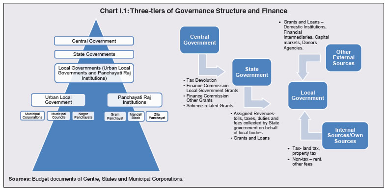 Chart I.1: Three-tiers of Governance Structure and Finance