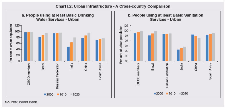 Chart I.2: Urban Infrastructure - A Cross-country Comparison