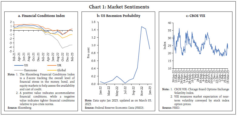 Chart 1: Market Sentiments