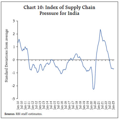 Chart 10: Index of Supply ChainPressure for India