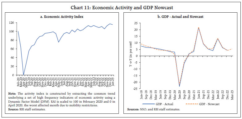 Chart 11: Economic Activity and GDP Nowcast