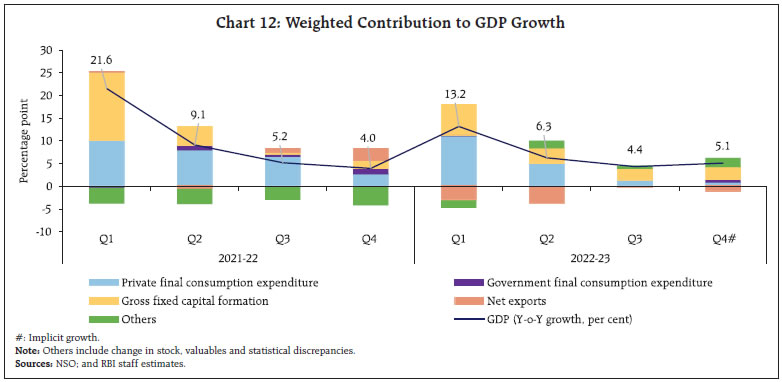 Chart 12: Weighted Contribution to GDP Growth