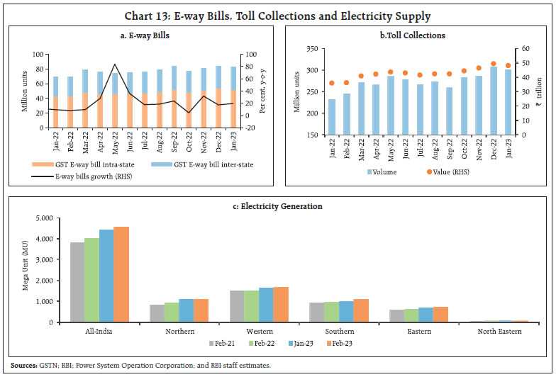 Chart 13: E-way Bills, Toll Collections and Electricity Supply