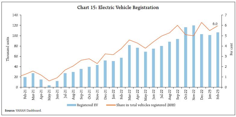 Chart 15: Electric Vehicle Registration