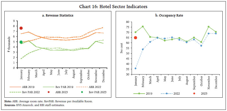 Chart 16: Hotel Sector Indicators