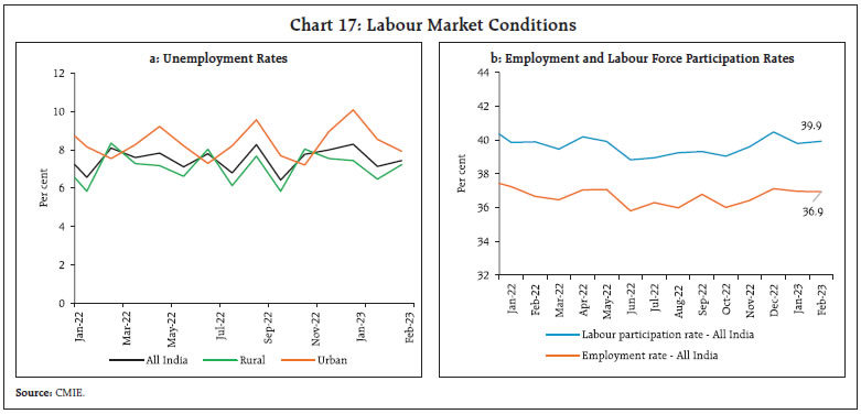 Chart 17: Labour Market Conditions