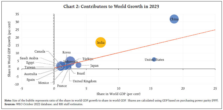 Chart 2: Contributors to World Growth in 2023Note:
