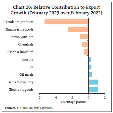 Chart 20: Relative Contribution to ExportGrowth (February 2023 over February 2022)