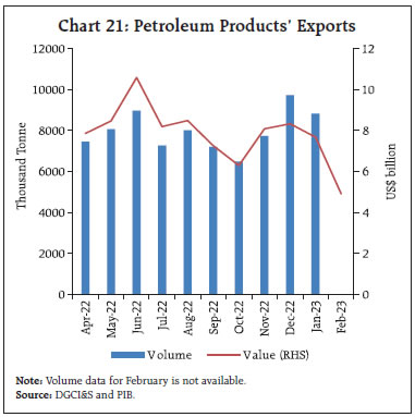 Chart 21: Petroleum Products’ Exports