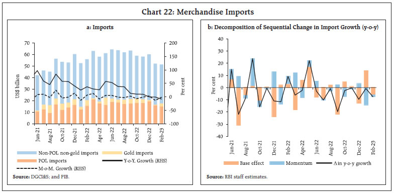 Chart 22: Merchandise Imports