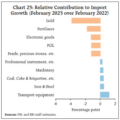 Chart 23: Relative Contribution to ImportGrowth (February 2023 over February 2022)