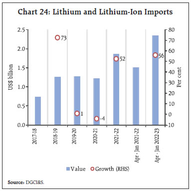 Chart 24: Lithium and Lithium-Ion Imports