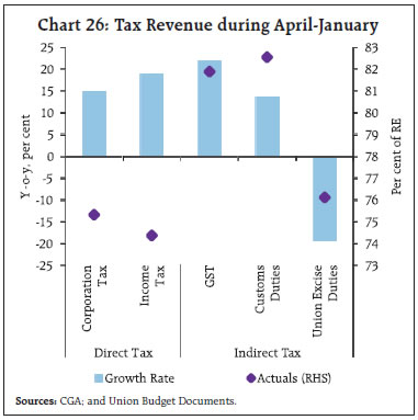Chart 26: Tax Revenue during April-January