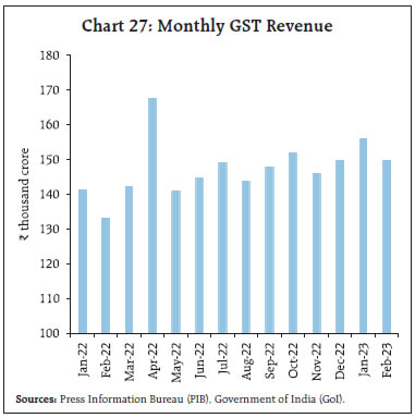 Chart 27: Monthly GST Revenue