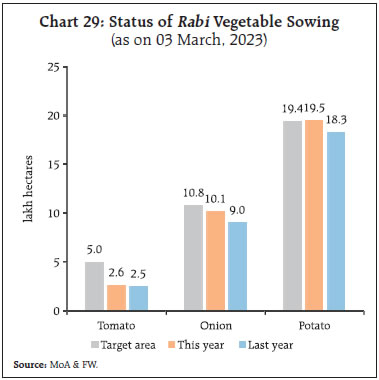 Chart 29: Status of Rabi Vegetable Sowing