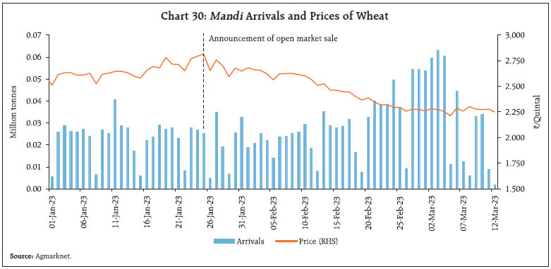 Chart 30: Mandi Arrivals and Prices of Wheat