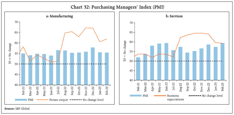 Chart 32: Purchasing Managers’ Index (PMI)