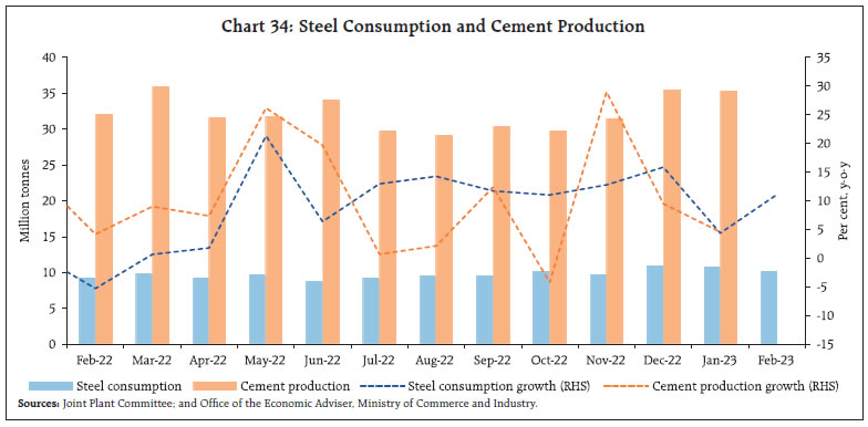 Chart 34: Steel Consumption and Cement Production