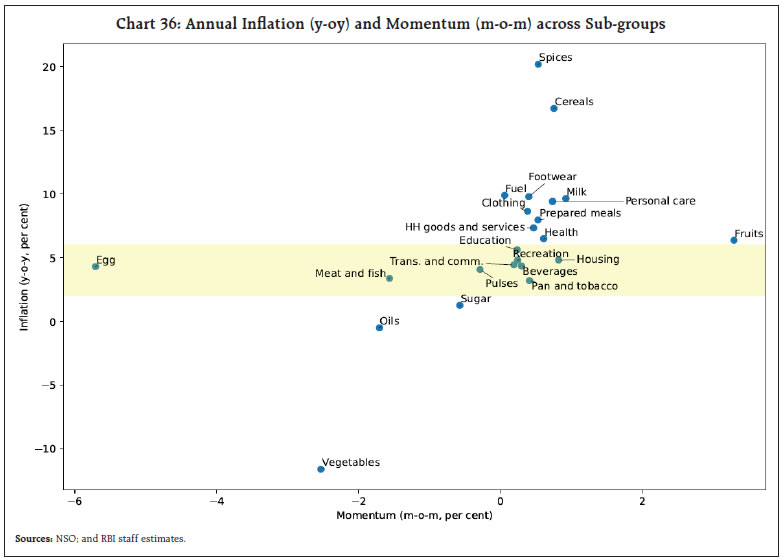 Chart 36: Annual Inflation (y-oy) and Momentum (m-o-m) across Sub-groups