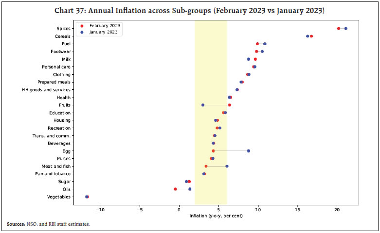 Chart 37: Annual Inflation across Sub-groups (February 2023 vs January 2023)