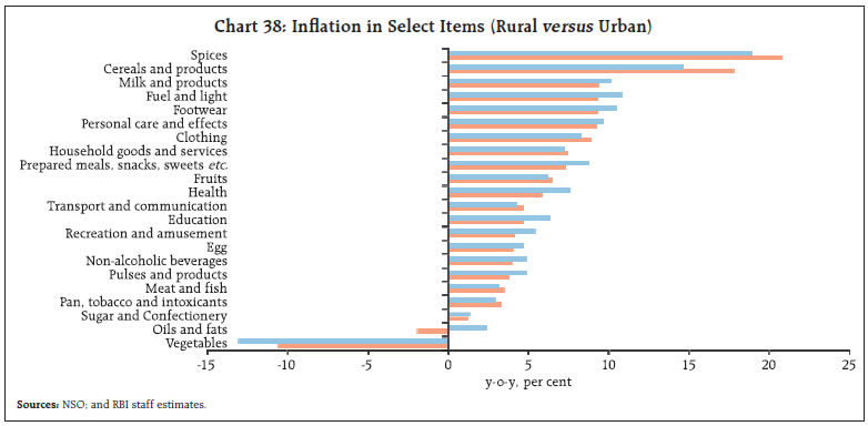 Chart 38: Inflation in Select Items (Rural versus Urban)
