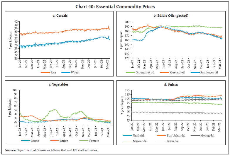 Chart 40: Essential Commodity Prices
