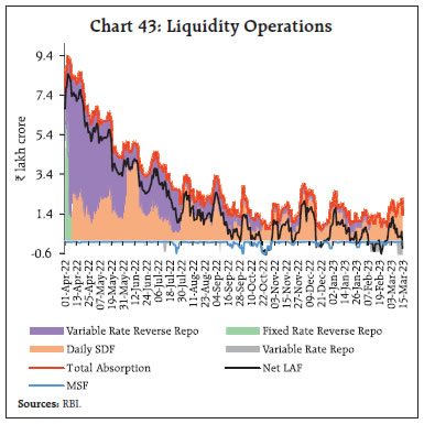 Chart 43: Liquidity Operations