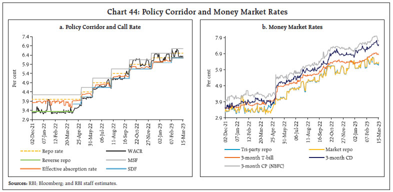 Chart 44: Policy Corridor and Money Market Rates