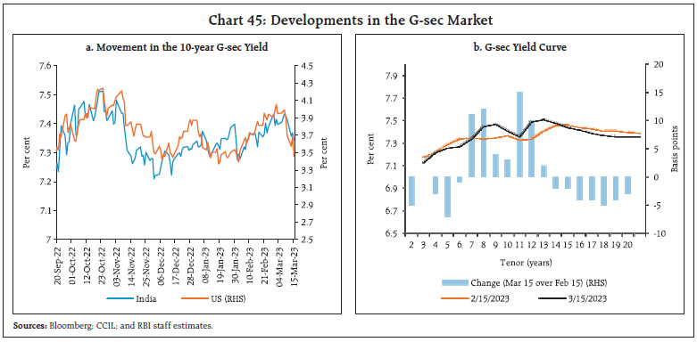 Chart 45: Developments in the G-sec Market