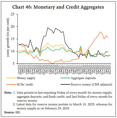 Chart 46: Monetary and Credit Aggregates