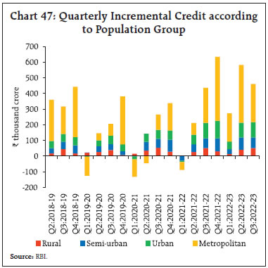 Chart 47: Quarterly Incremental Credit accordingto Population Group
