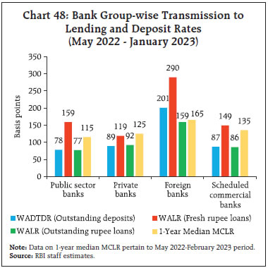 Chart 48: Bank Group-wise Transmission toLending and Deposit Rates(May 2022 - January 2023)