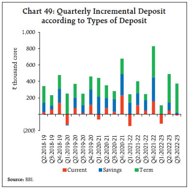 Chart 49: Quarterly Incremental Depositaccording to Types of Deposit