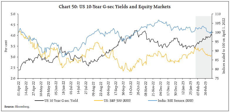 Chart 50: US 10-Year G-sec Yields and Equity Markets