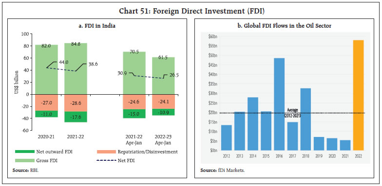 Chart 51: Foreign Direct Investment (FDI)