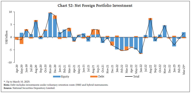 Chart 52: Net Foreign Portfolio Investment
