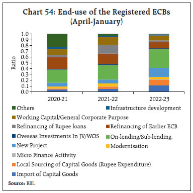 Chart 54: End-use of the Registered ECBs(April-January)