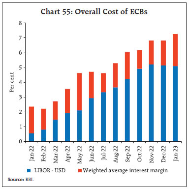 Chart 55: Overall Cost of ECBs