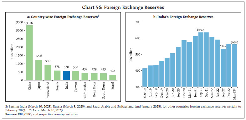 Chart 56: Foreign Exchange Reserves