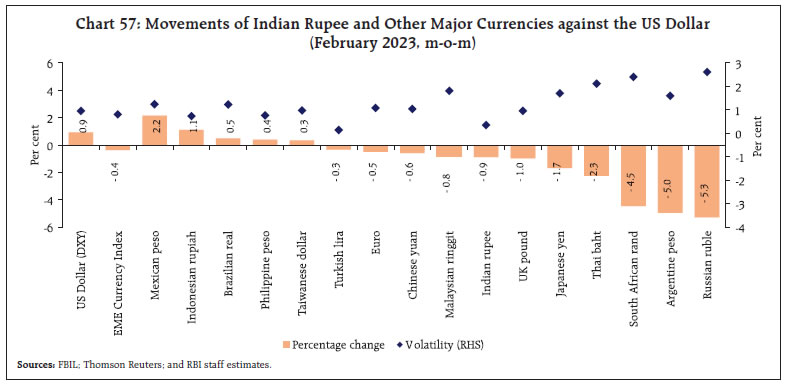 Chart 57: Movements of Indian Rupee and Other Major Currencies against the US Dollar(February 2023, m-o-m)